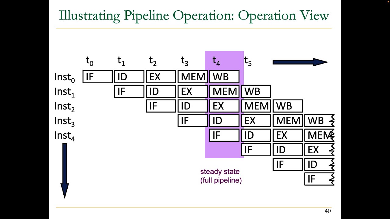 Digital Design & Comp Arch - Lecture 12: Pipelining (Spring 2023)