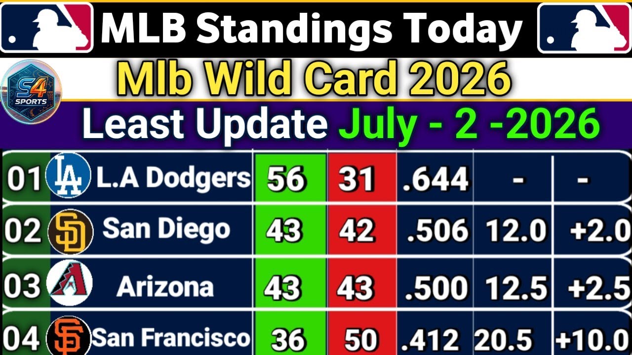 MLB Standings today | Last UPDATE [2  JULY 2026] | MLB Standings 2026 #mlbstandings