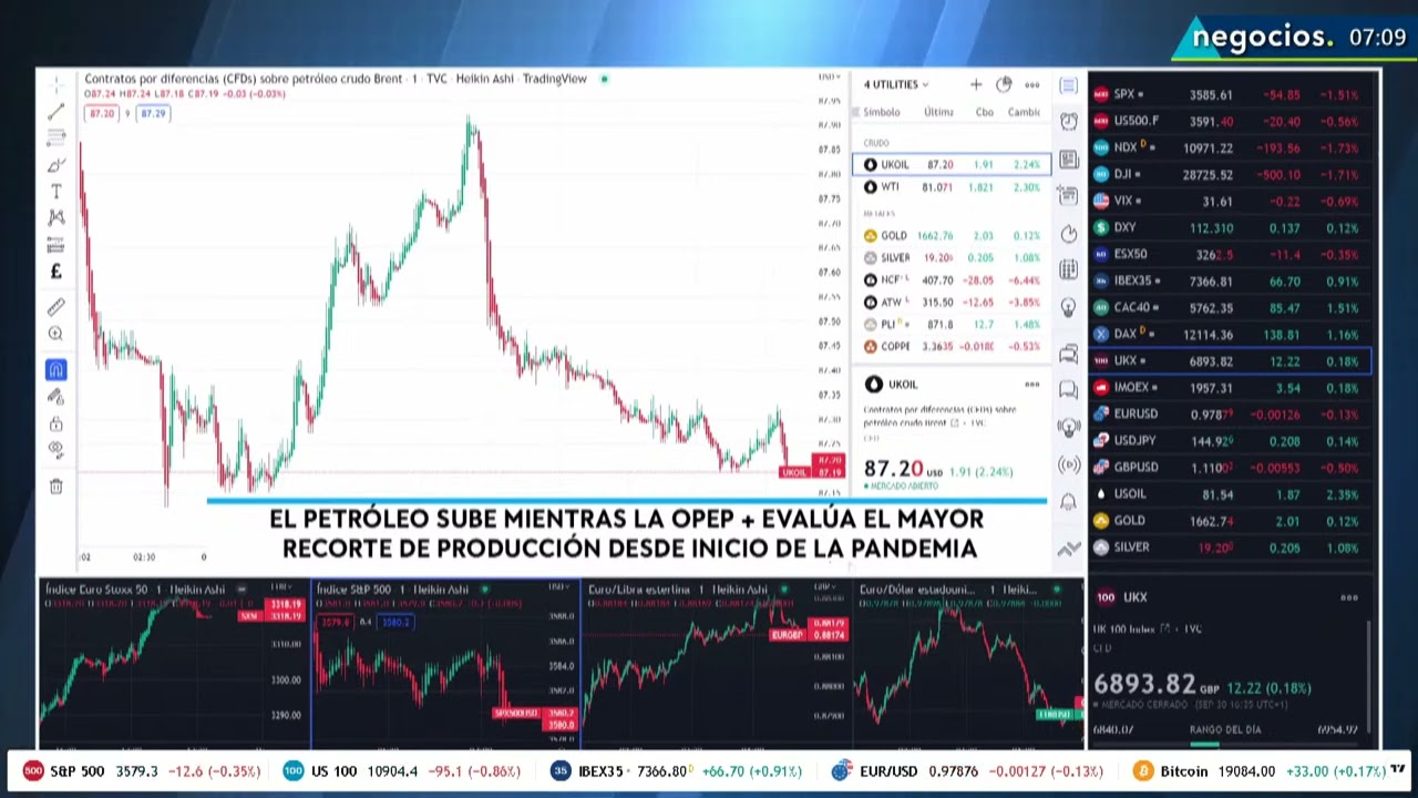 El petr&oacute;leo sube mientras la OPEP+ eval&uacute;a el mayor recorte de producci&oacute;n desde la pandemia
