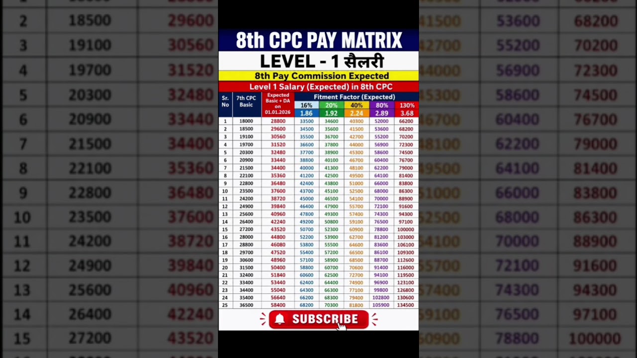 8th pay commission basic salary #8thpaycommission #salary #govtemployees #ops