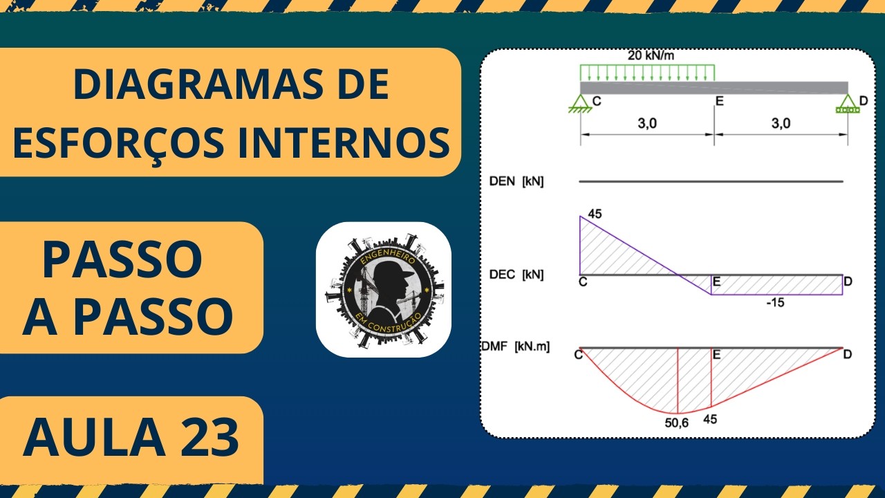 AULA 23: Viga com Carga Distribuída Parcial | Diagramas de Esforços Internos Passo a Passo