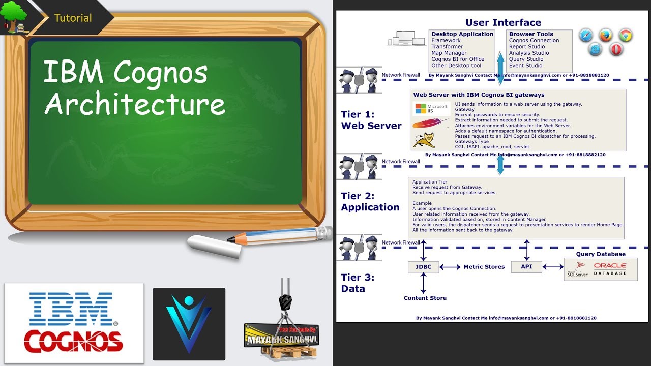 IBM Cognos Architecture 2018