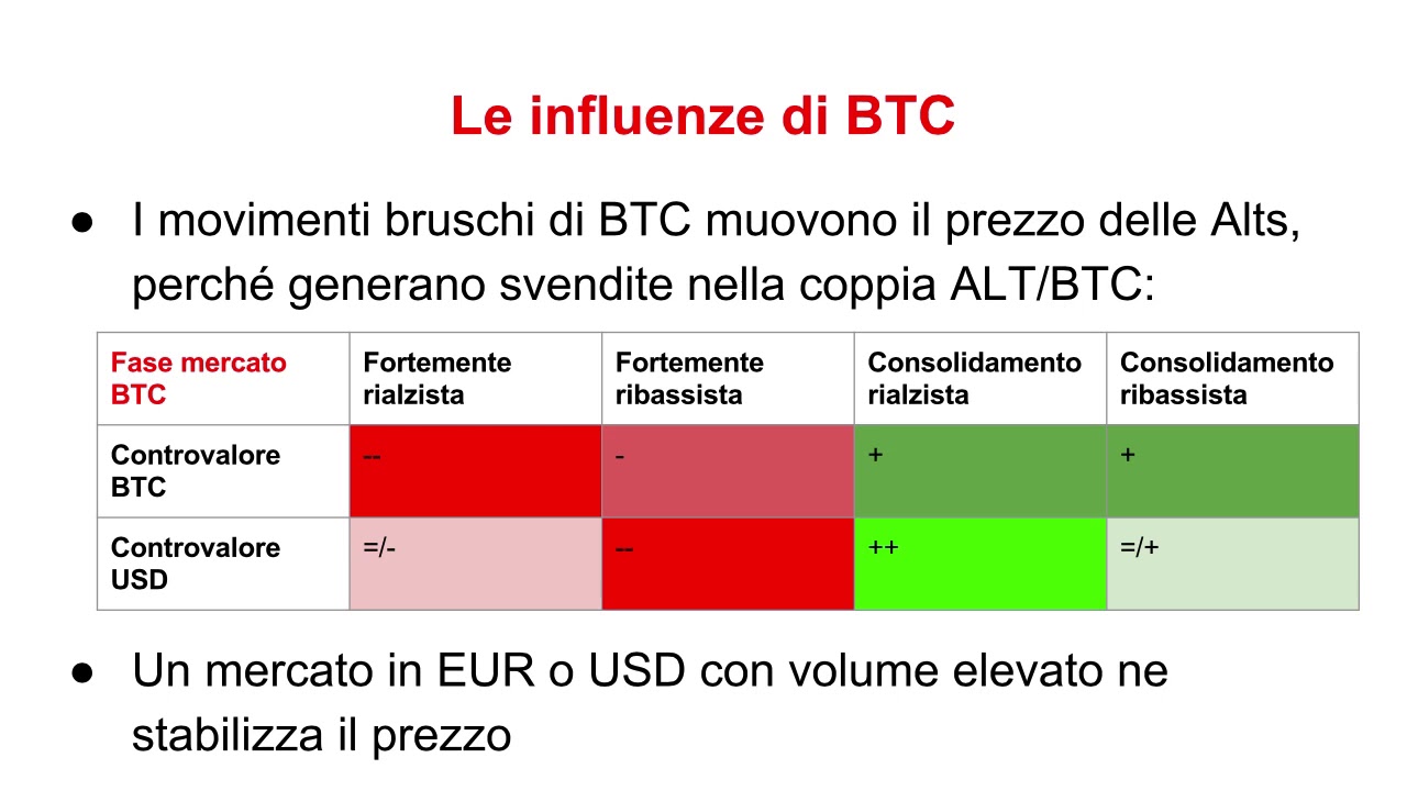 ABC delle Altcoins - Cosa sono, come seguirne i Mercati (BTC o USD?) e come acquistarle