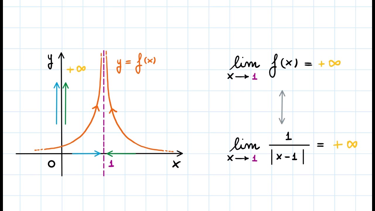 Introduzione al Concetto di Limite (3°parte) - Limite Infinito per x tendente a un Valore Finito