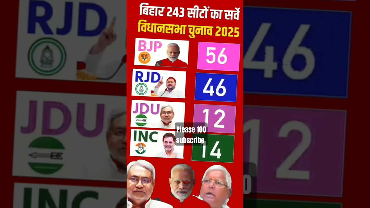 BJP VS RJD | Bihar Assembly Seats Exit Poll  2025.#vidhansabha​#bihar#rjd#bjp#inc#jdu​#ljp#aimim#jsp