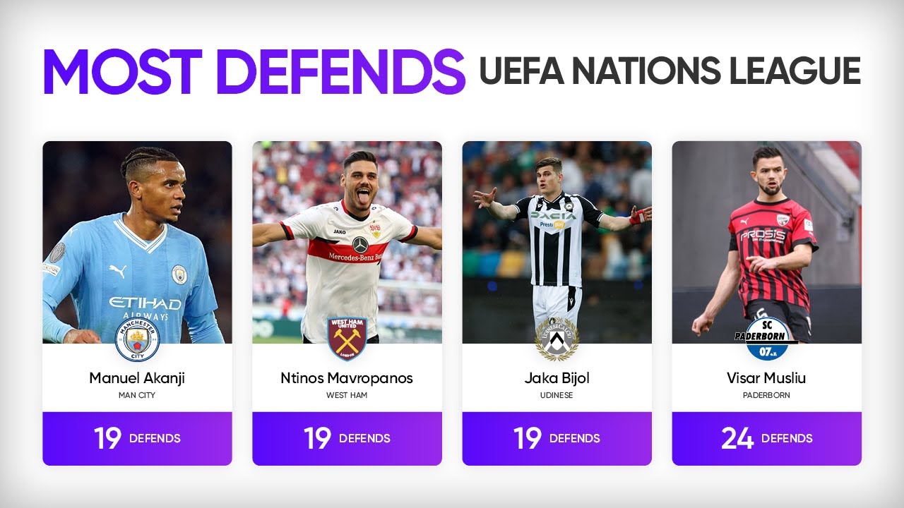 Most Defends in UEFA Nations League