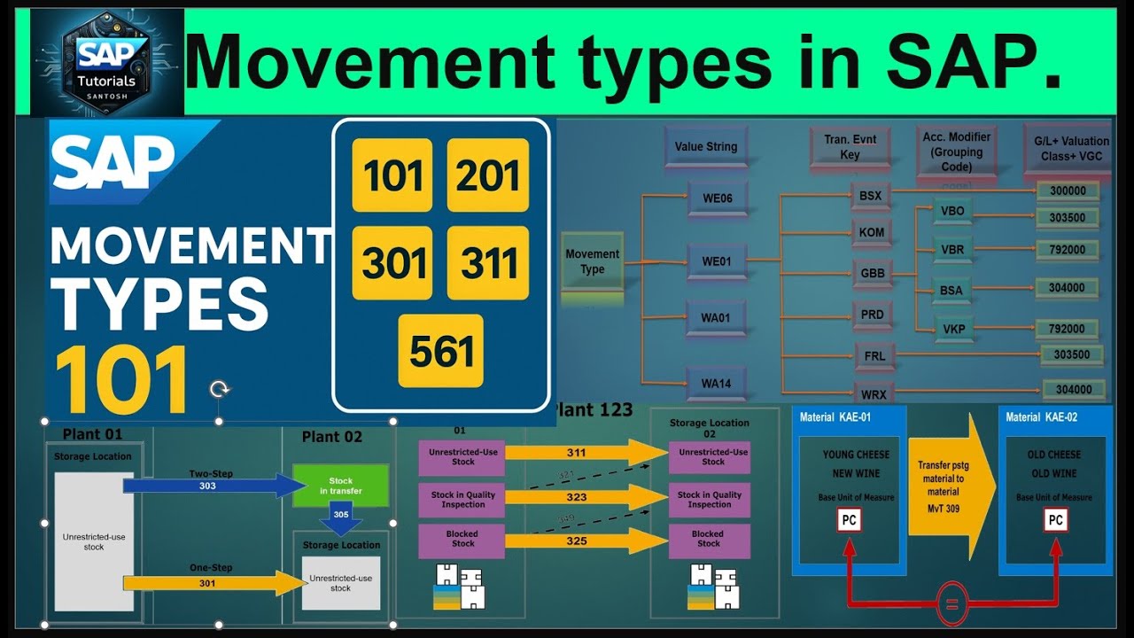 10.00) Movement Types in SAP  #sap #sapmm #sapmaterialmanagement #sapmmtraining #saps4hana