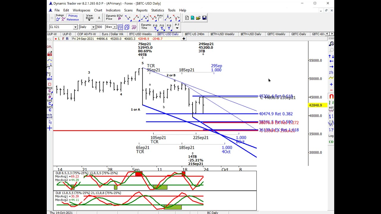 DT Trade Strategies for Sept. 27, 2021