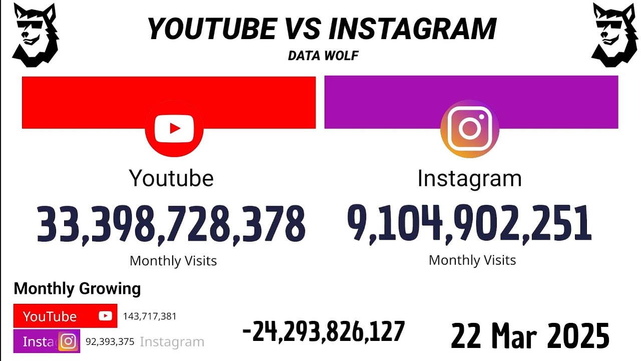 Youtube Vs Instagram 2005 - 2025 | Versión Extendida