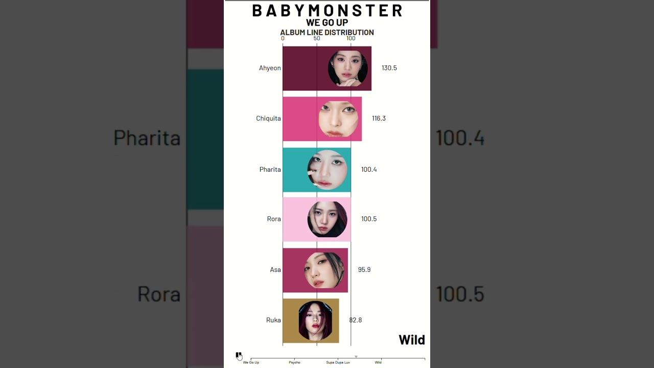 BABYMONSTER - WE GO UP [ALBUM Line Distribution] | #Ahyeon #asa #chiquita #ruka