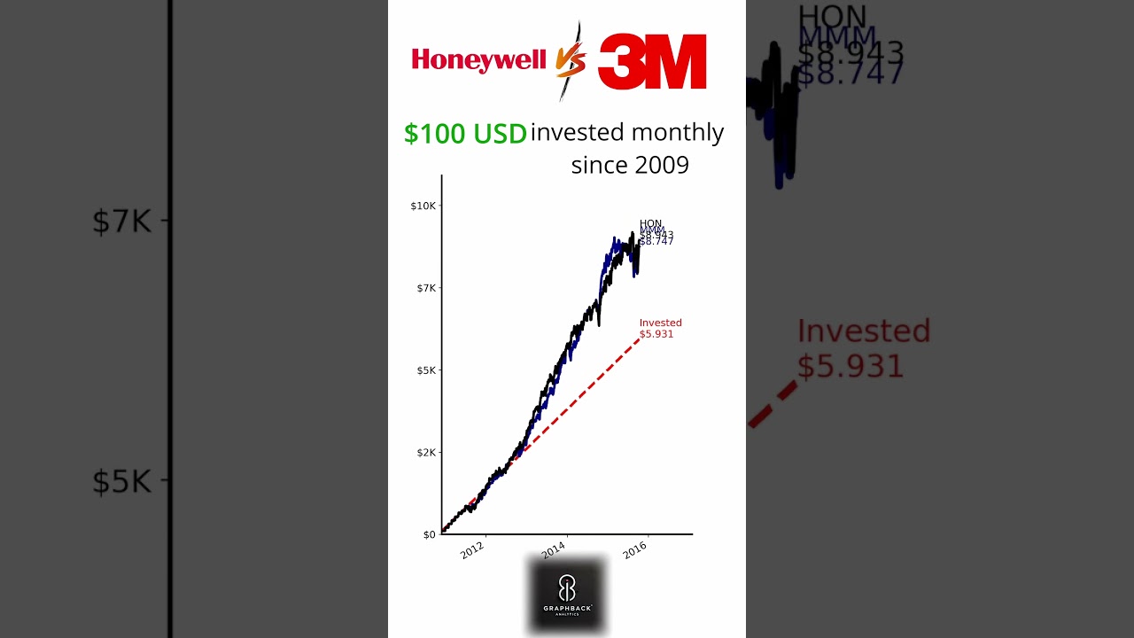 MMM vs Honeywell &mdash; Who Turned $100/Month Into More?
