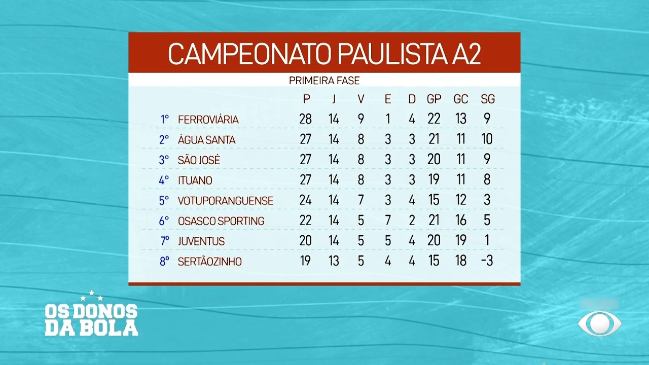 Classificação Paulistão A2 após 14 rodadas - 03/03/2026 - Os Donos da Bola