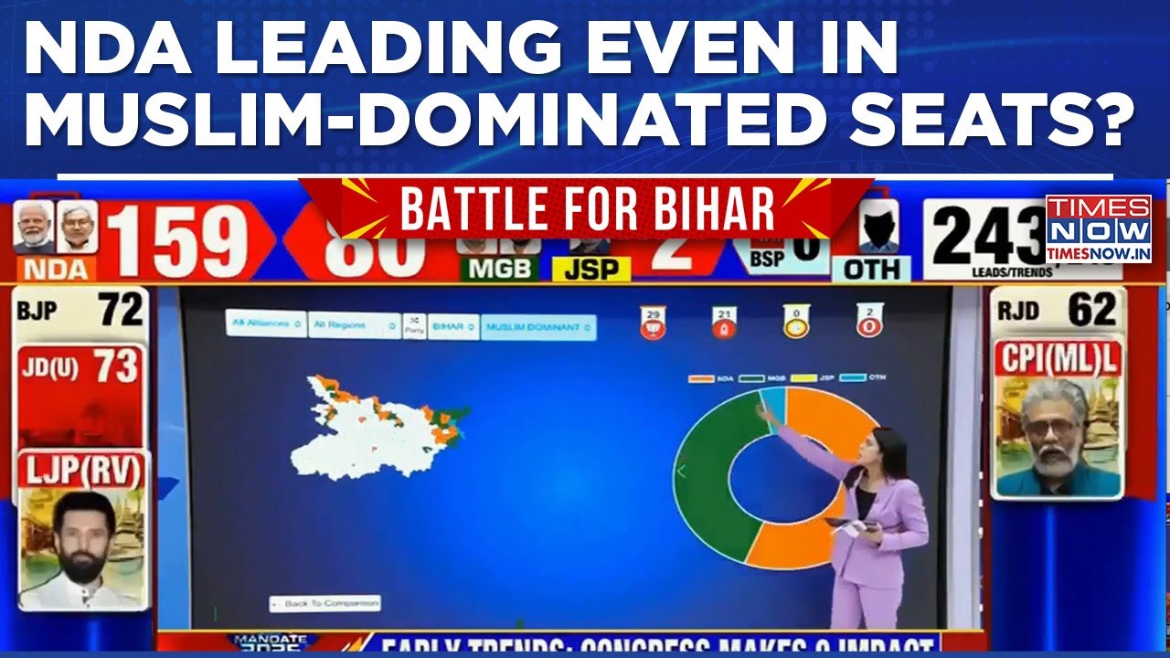 Bihar Election Result: NDA Leads Even In Muslim Dominated Seats, Does Well In Rural Cluster As Well?