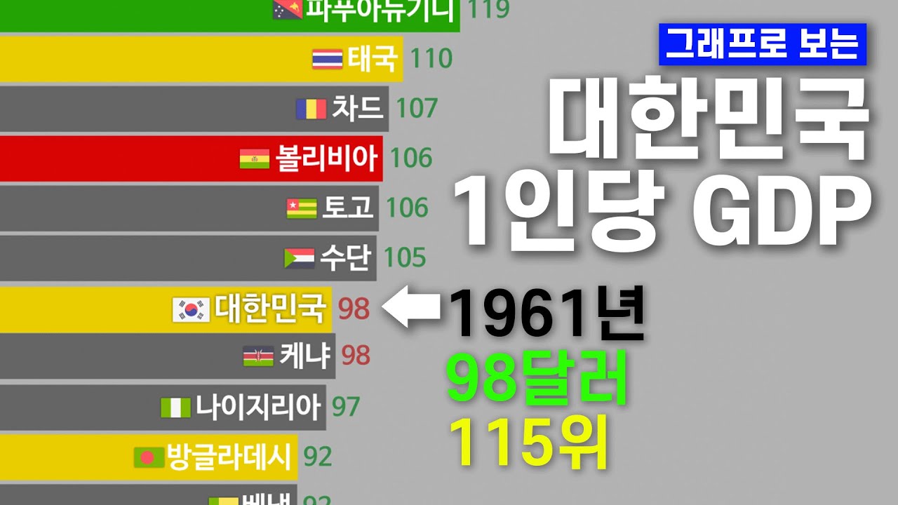 1인당 GDP 대한민국 순위 변화 (1960년~2024년)