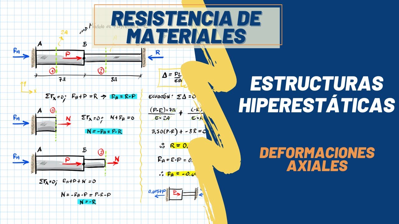 RESISTENCIA DE MATERIALES | DEFORMACIONES AXIALES | ESTRUCTURA HIPERESTÁTICA