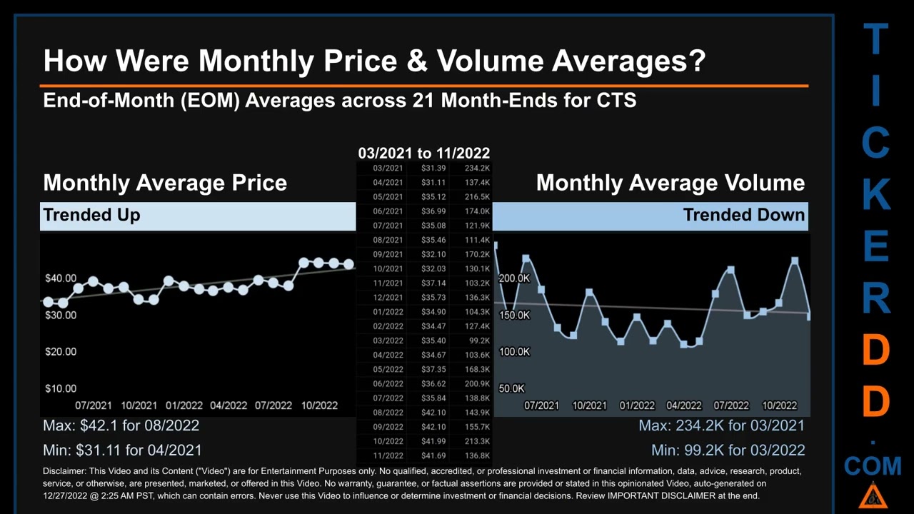 CTS Price and Volume Analysis by 650 Day Look Back CTS Stock Analysis for CTS Stock $CTS TickerDD