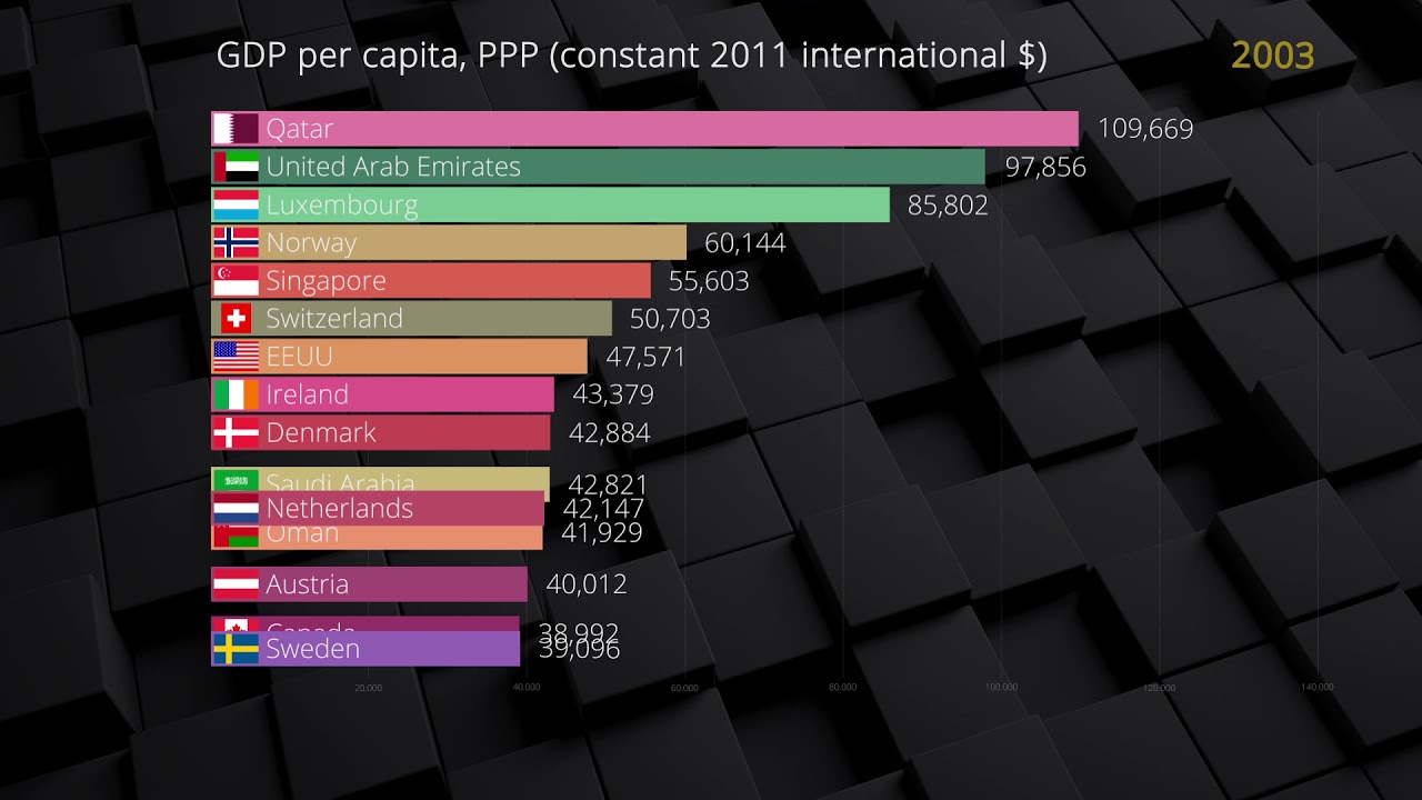 Top 15 GDP per capita, PPP (constant 2011 international $)