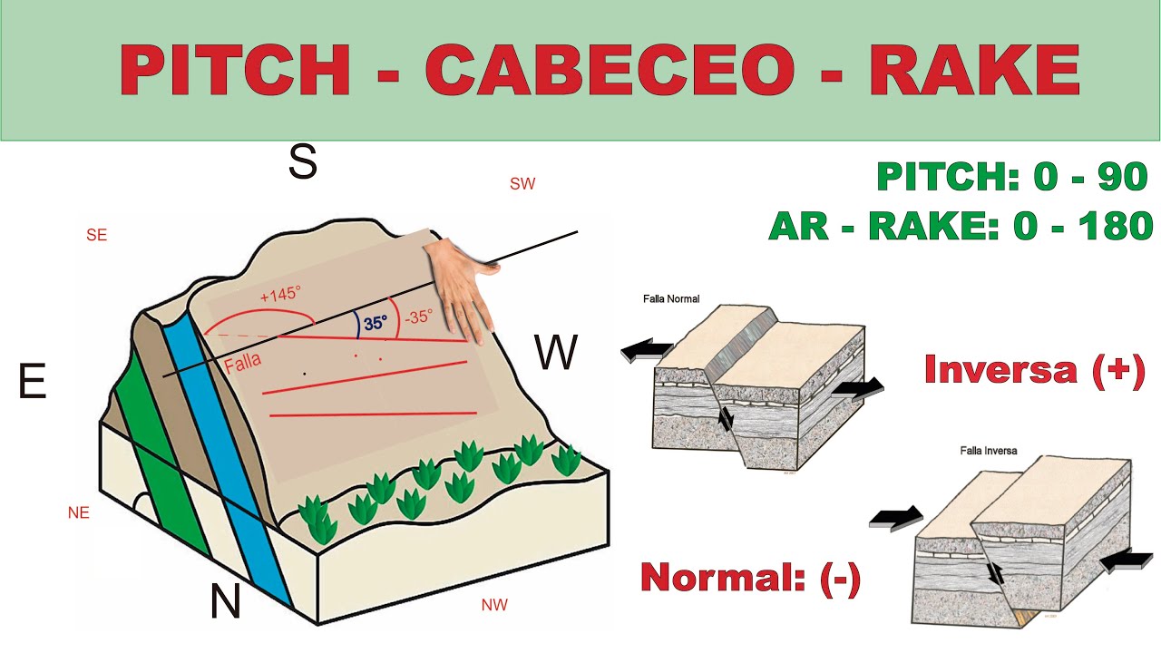 Que es el PITCH, Cabeceo o RAKE  (Geología Estructural) 🌎