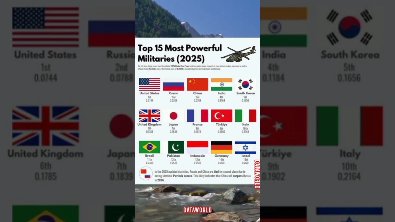 Powerful Countries | Top 15 most powerful militaries in 2025 #powercompetition #militarybalance