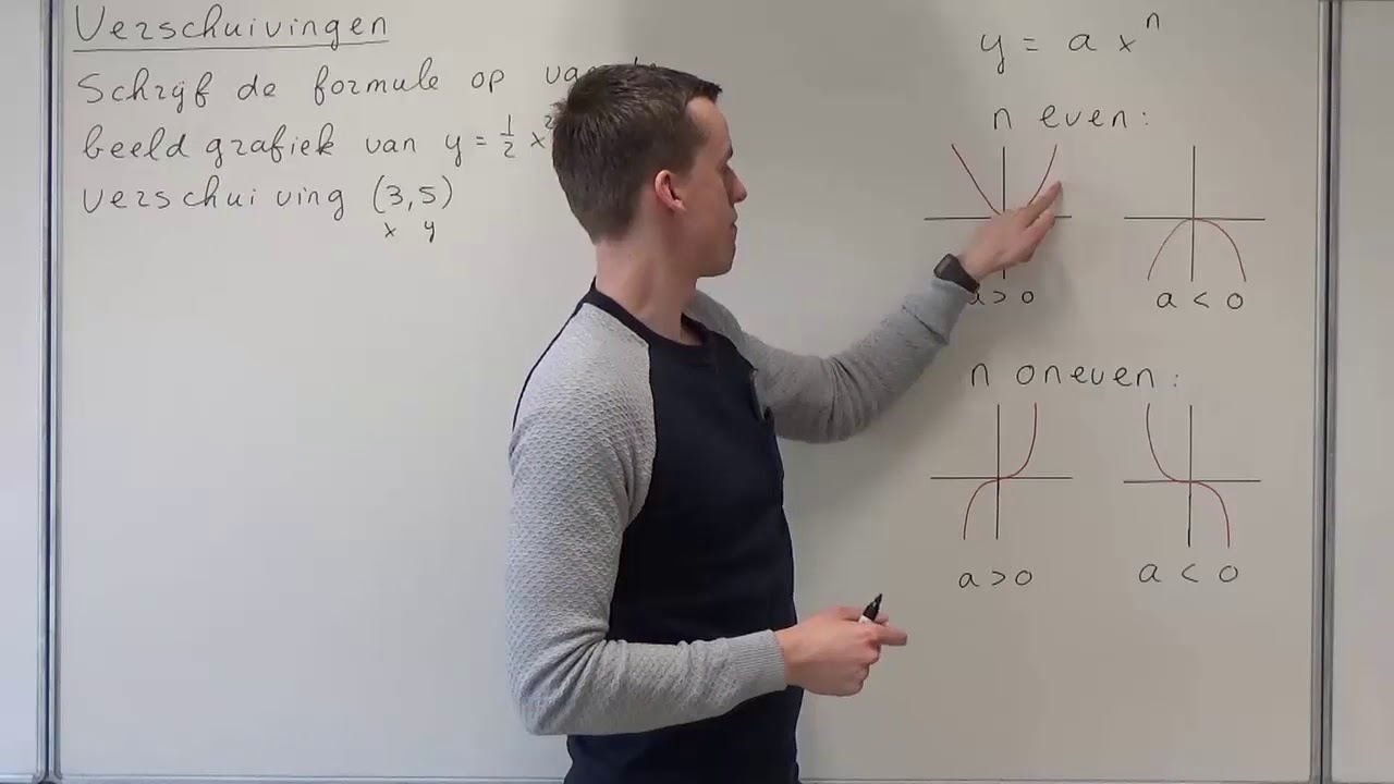Verschuivingen (VWO wiskunde A/C)
