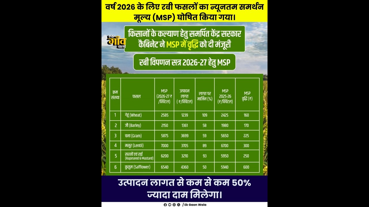 रबी फसलों MSP 2026-27 घोषित! अब तक की सबसे बड़ी बढ़ोतरी #ekgaonwala