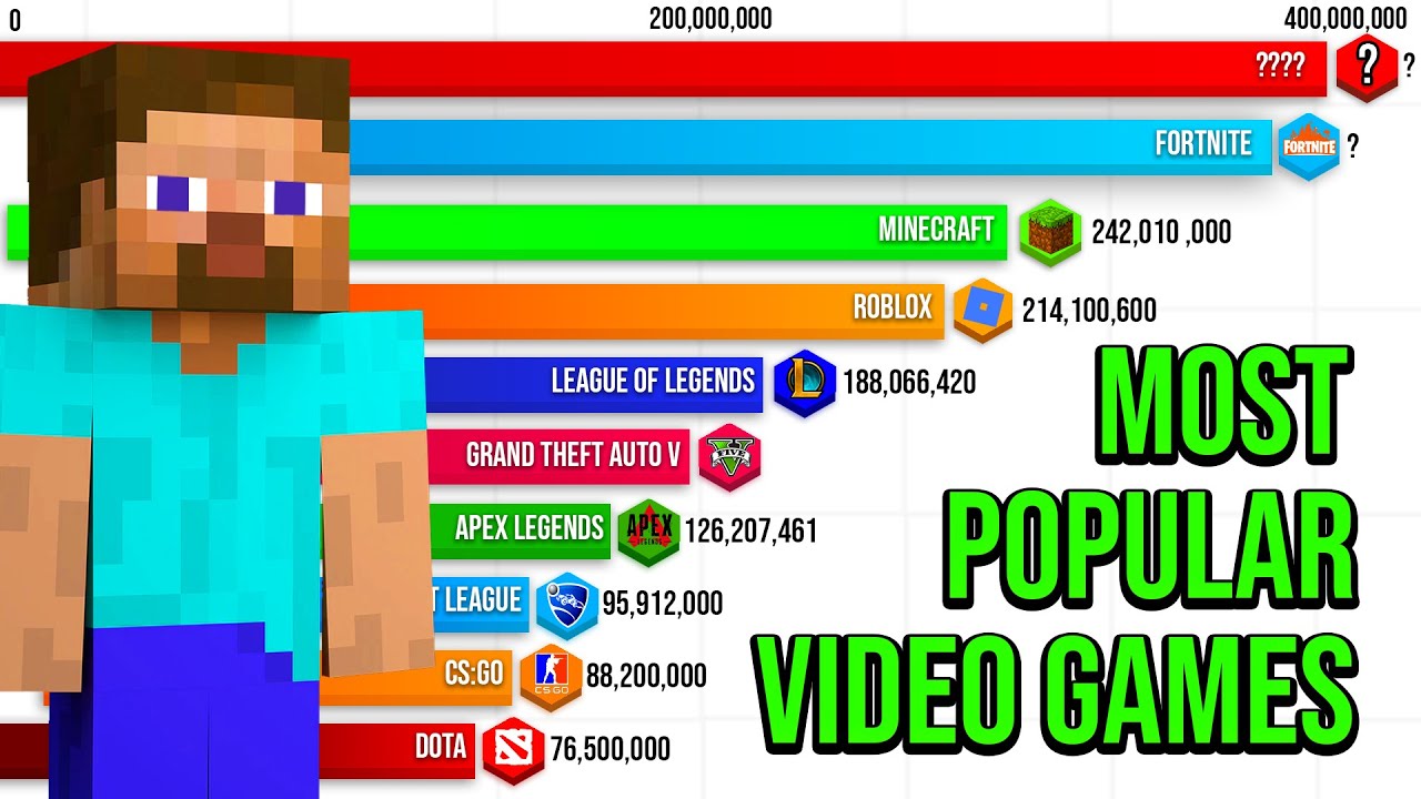 Most Popular Video Games 1973 - 2023