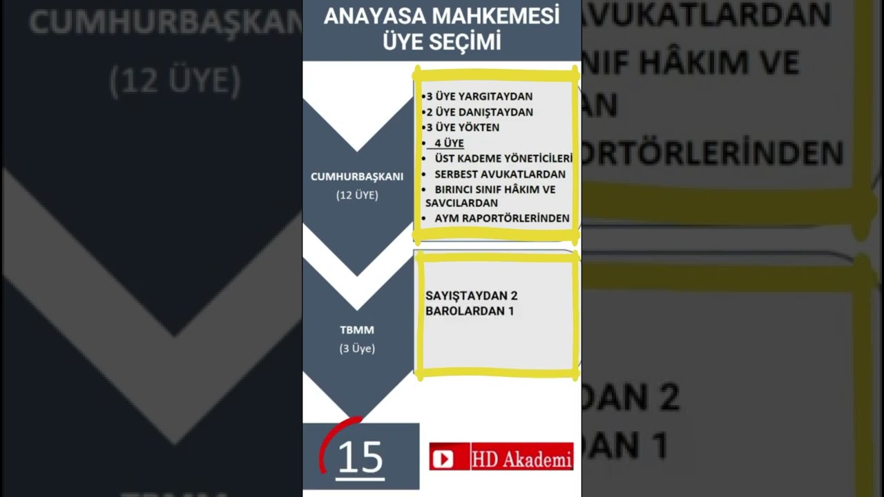 Anayasa Mahkemesine &Uuml;ye Se&ccedil;imi
