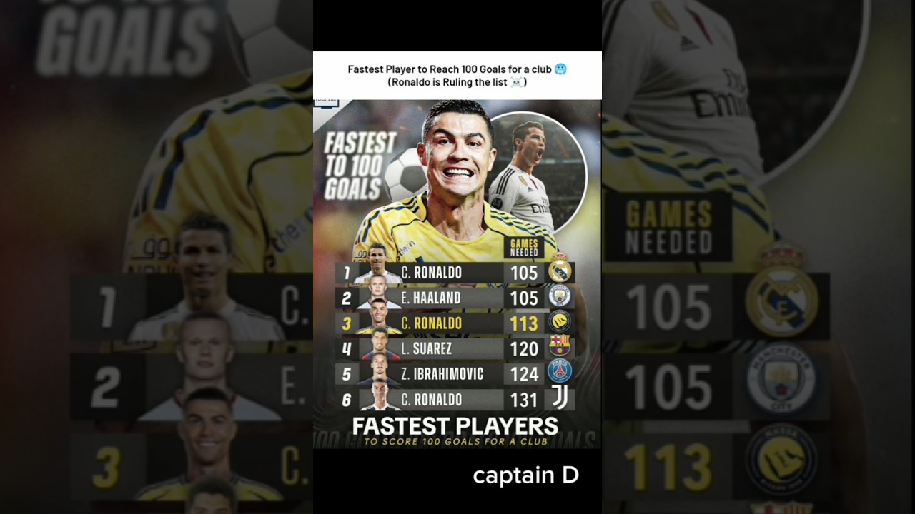 Top Fastest Players to Score 100 Goals for One Club! 🏆| #fifaworldcup2026