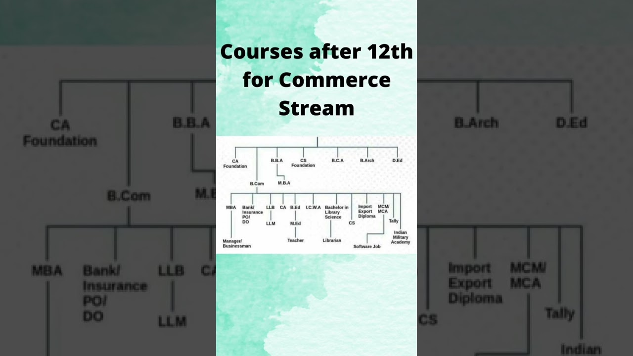 Career Options For Commerce Student after 12th.#education #trending #commerce #students #graduation