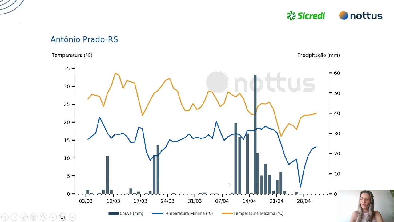 Boletim do Clima da Sicredi Ibiraiaras RS/MG