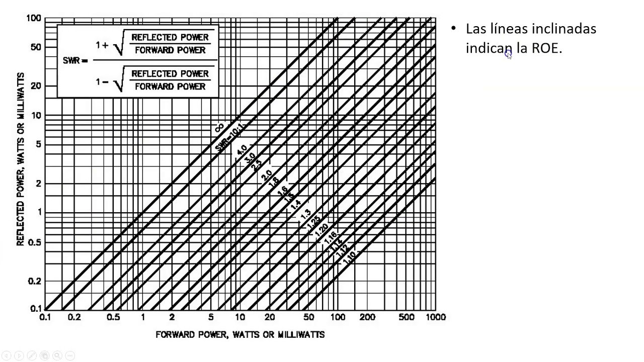 #0269 Qué es la ROE, SWR, relacion de estacionarias, y como se mide (medir SWR), por XQ2CG