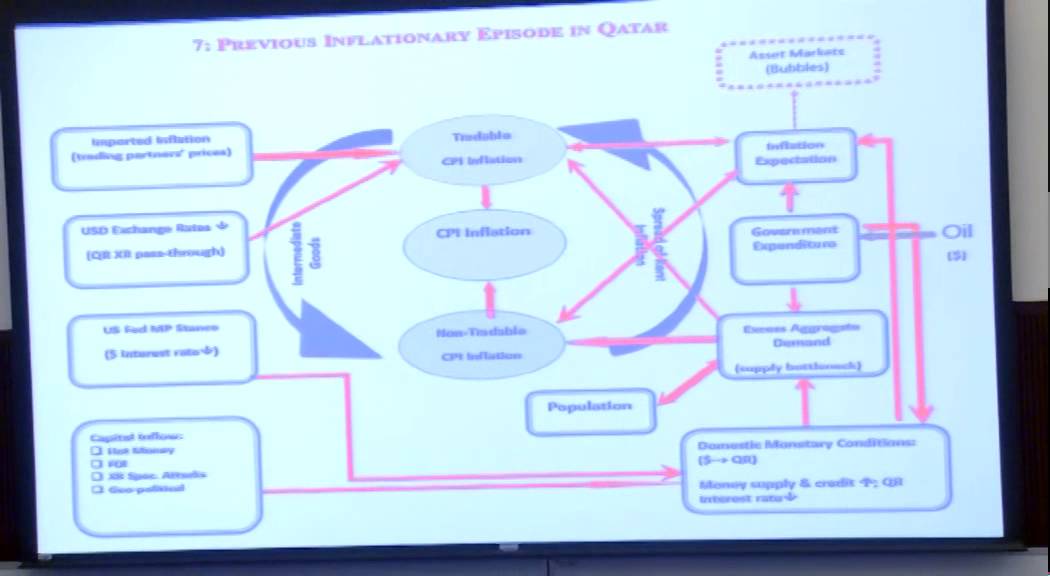 Macroeconomic Management in Qatar & the GCC States
