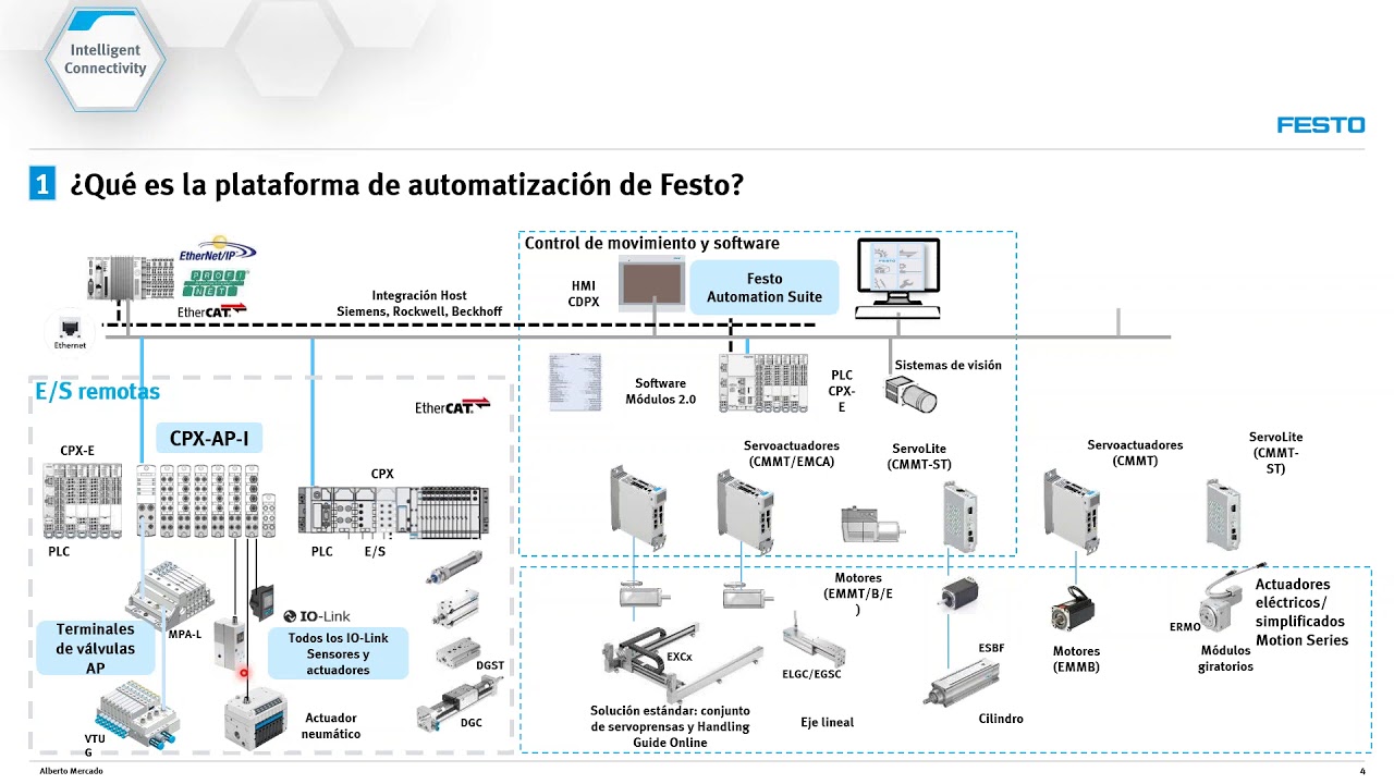 Curso - Controladores de motor CMMT-AS/CMMT-ST
