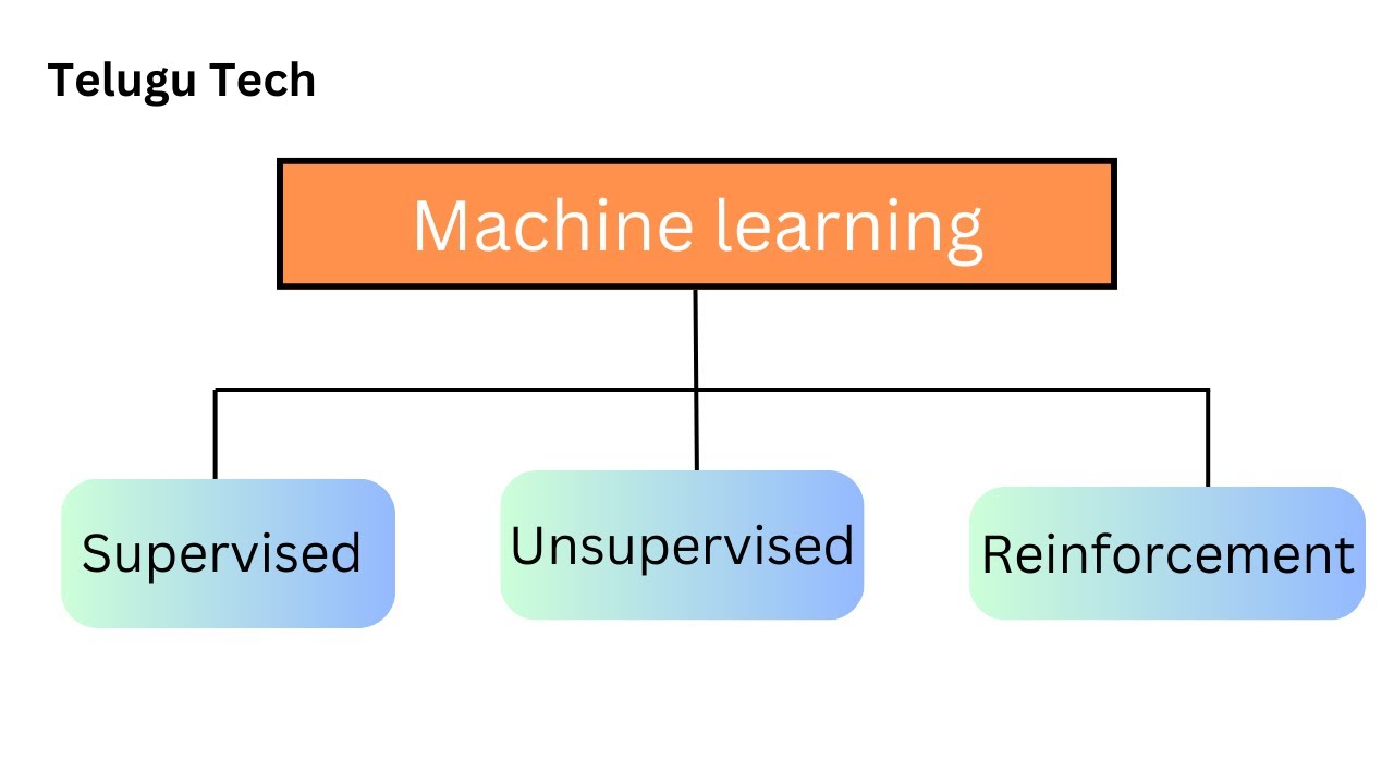 Introduction to machine learning in telugu || Types of machine learning || Applications of ml