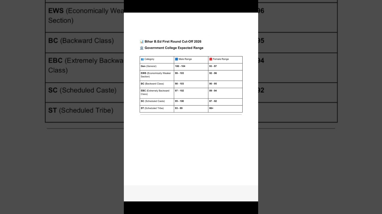 Bihar Bed Government College Cut Off 2026 | Bihar Bed Entrance Exam cut off | Bihar Bed Result 2026