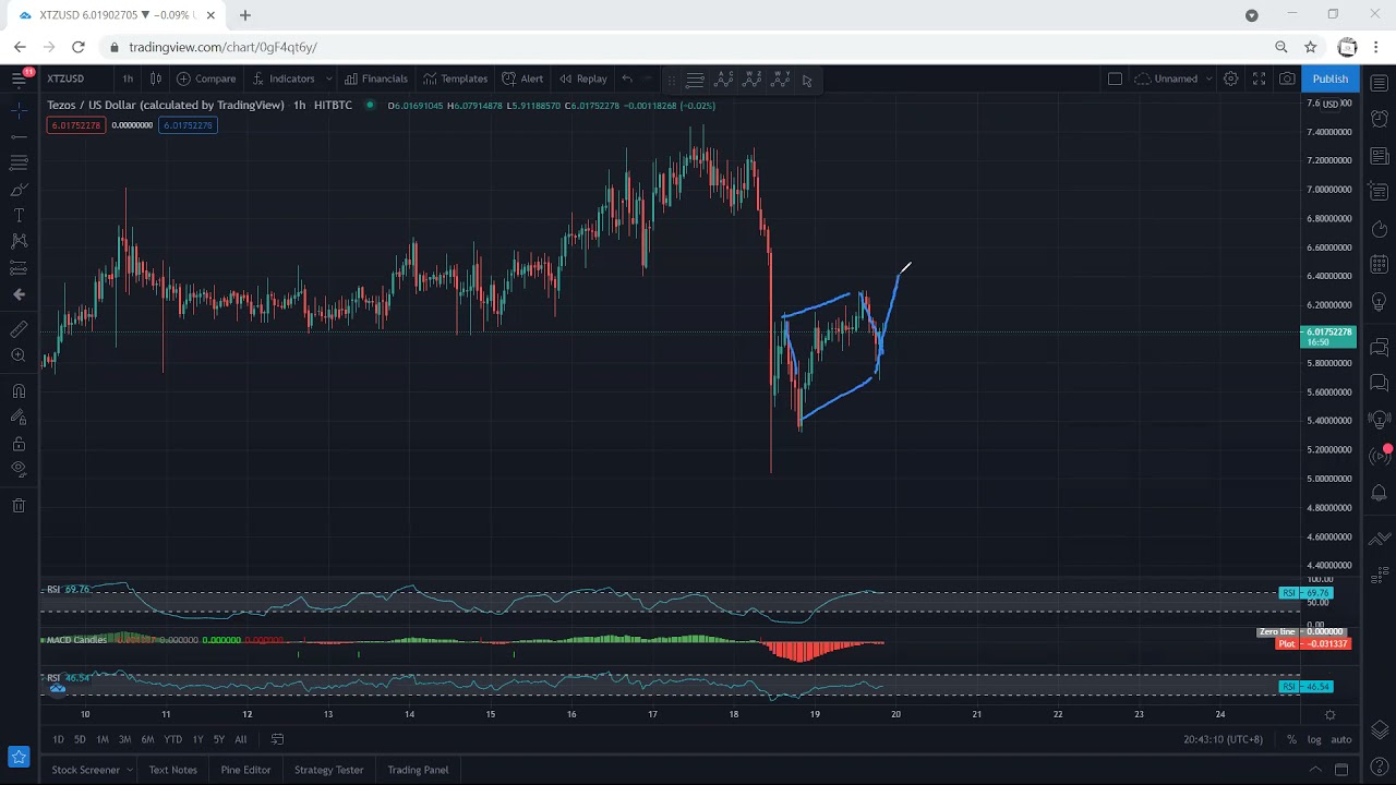 XTZ - Tezos Technical Analysis for April 19, 2021 - XTZ - PRICE UPDATE