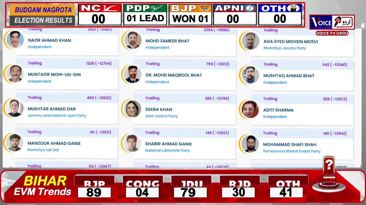 Election Results LIVE | Budgam Nagrota Bypoll Results | Latest Update #VoiceTvUrdu