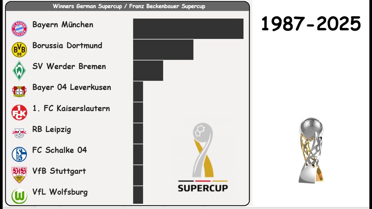 German Super Cup All Winners | Franz Beckenbauer Cup 1987-2025