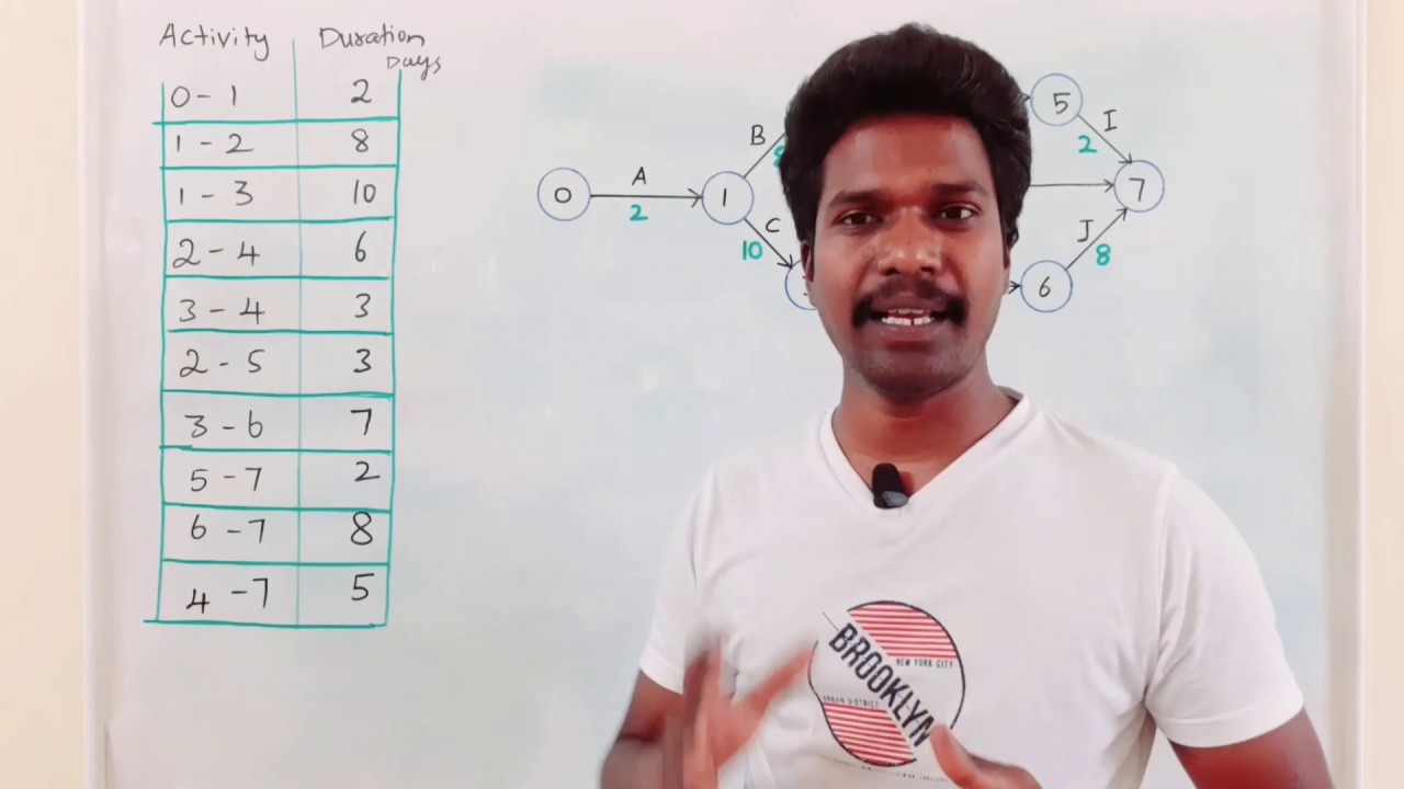 CPM Critical Path Method