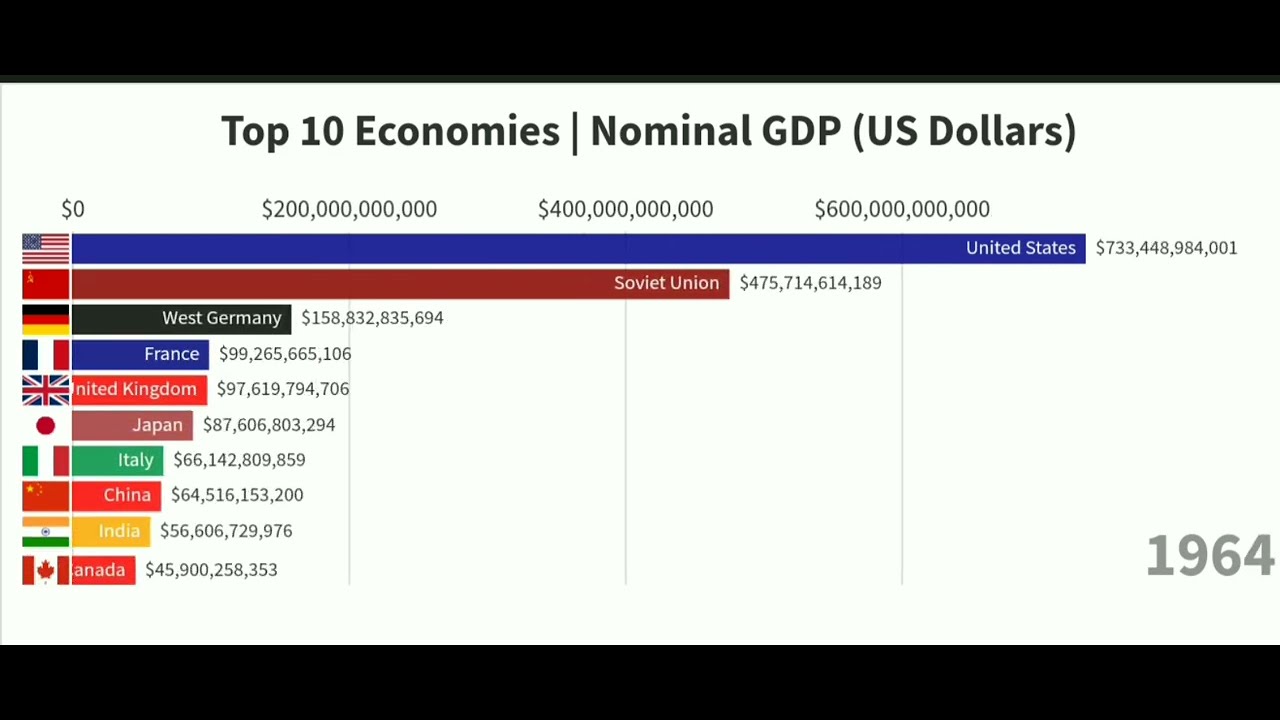 List of Top 10 Countries by Nominal GDP (1790-2022)