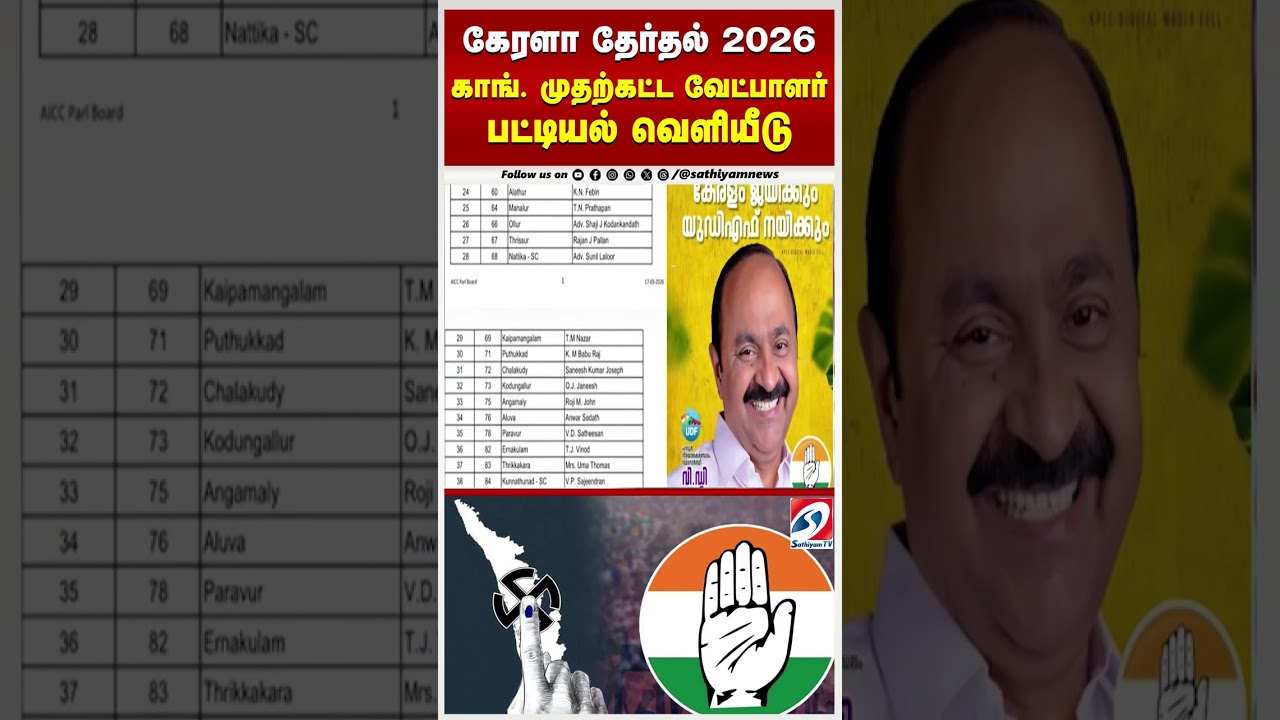 கேரளா தேர்தல் 2026 - காங். முதற்கட்ட வேட்பாளர் பட்டியல் வெளியீடு | Kerala Election 2026 |