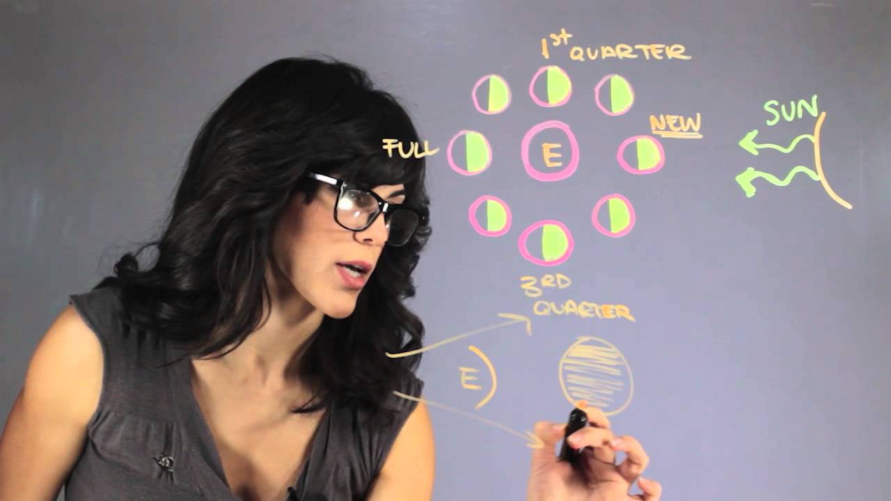 What Is the Difference Between a Full Moon & an Eclipse? : Outer Space