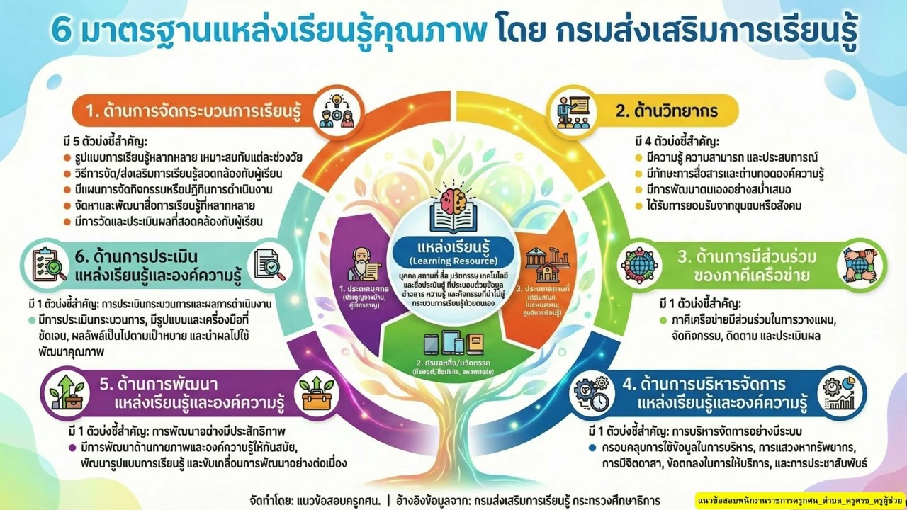 มาตรฐานแหล่งเรียนรู้