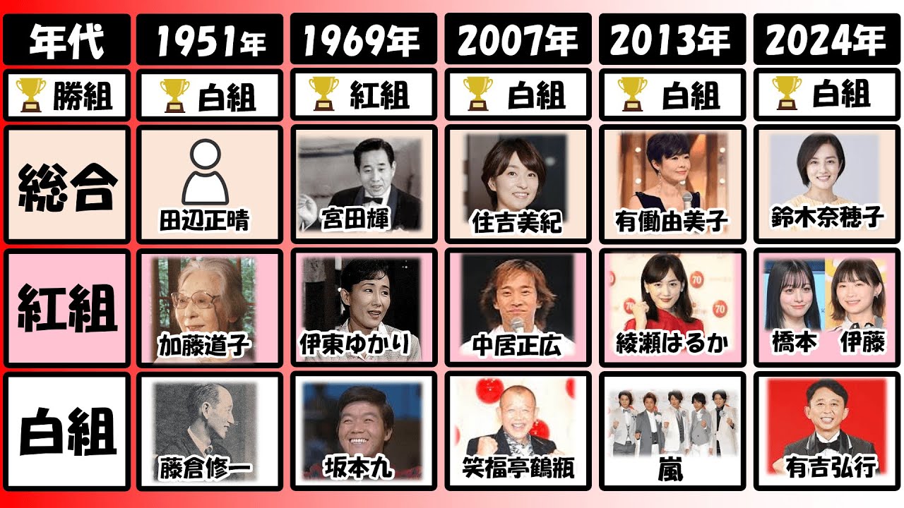 【まとめ】NHK紅白歌合戦　歴代司会者を一挙紹介♪｜2025出場歌手・曲目にも注目！