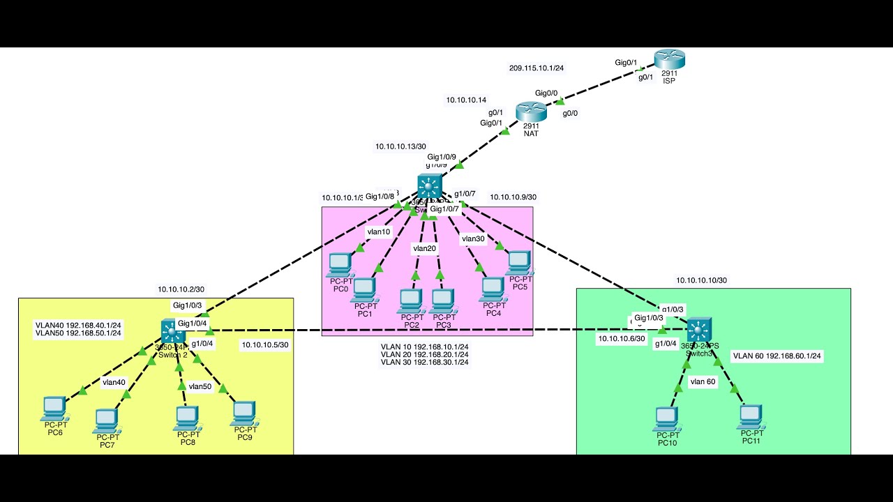 Enterprise Network Lab | VLANs + OSPF + DHCP + NAT Overload