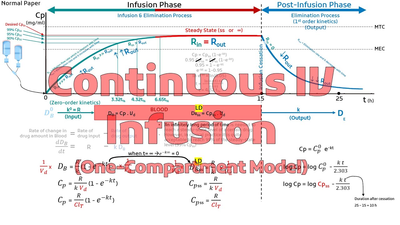 Continuous IV Infusion (One-Compartment Model) | Chapter 7, Pharmacokinetics