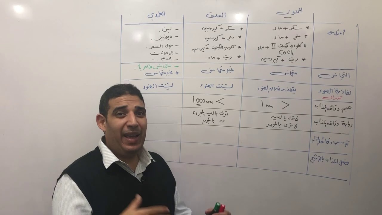 ١ث | الباب ٣ | الفصل ١ | الدرس ٤ | المعلقات والغرويات