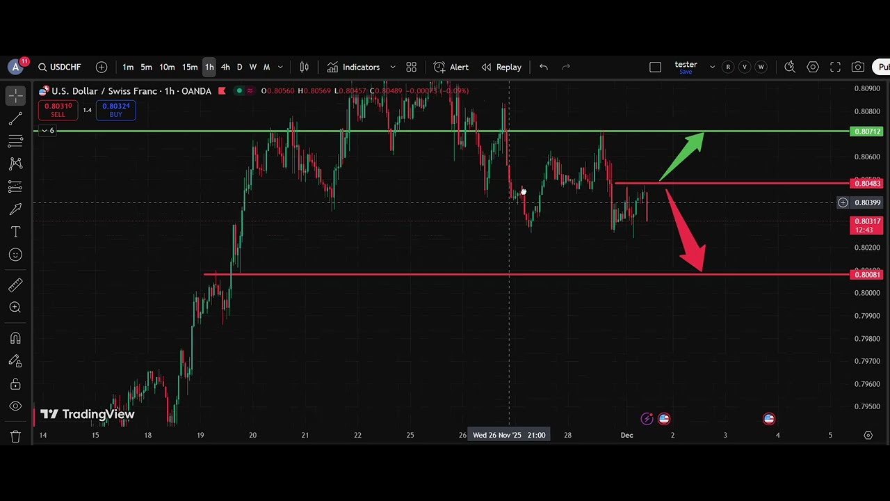 🏔️ USD/CHF Analysis Today 01 Dec | Dollar Swiss Franc Forecast | IFX Academy
