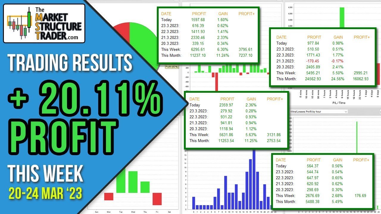 How To Make 20% Trading Profit In 1 Week - The Exact Strategies Explained