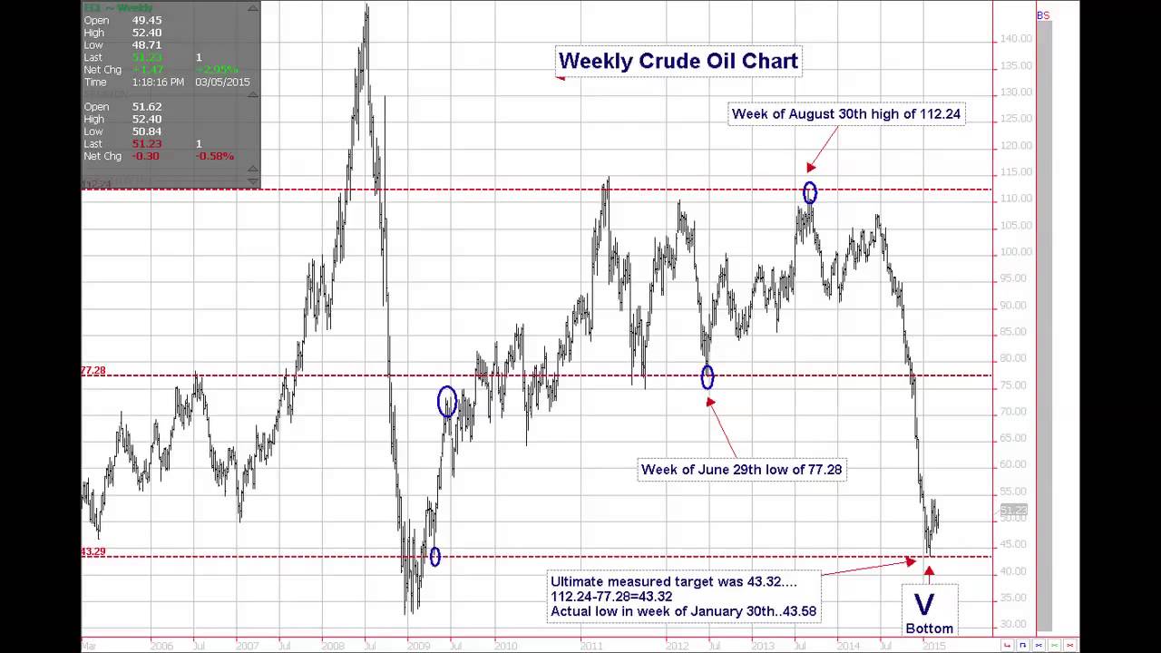 Crude Oil Chart with Steve Erdman - 03/05/15